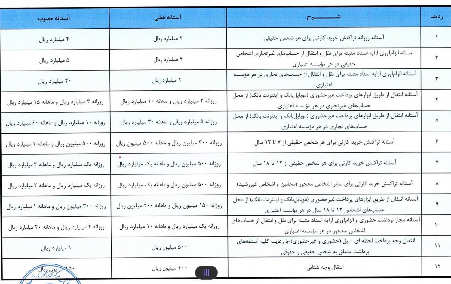 افزایش سقف تراکنش‌های حضوری و غیر حضوری در شبکه بانکی